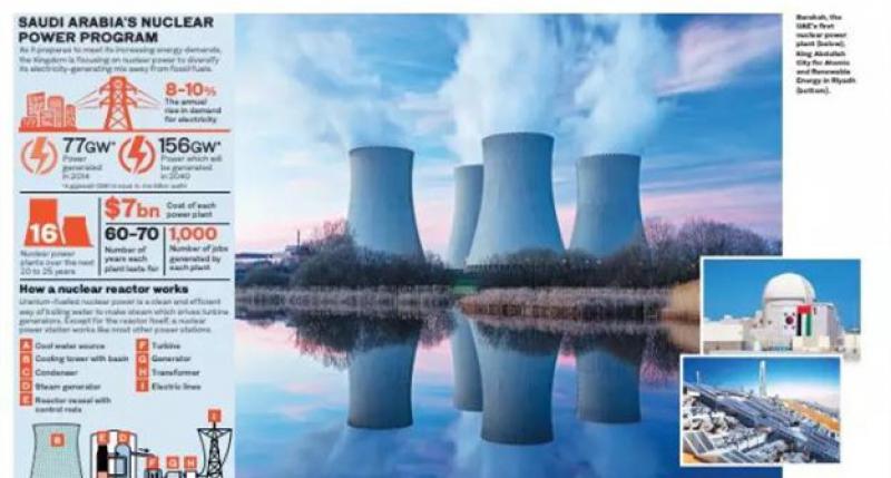 沙特計(jì)劃在未來25年內(nèi)建設(shè)16臺核電機(jī)組