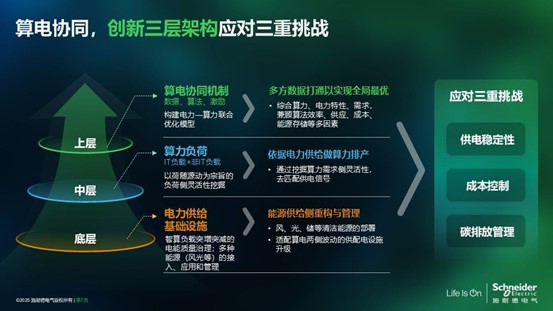 施耐德電氣熊宜：算電協同，數據中心的“綠色之鑰”