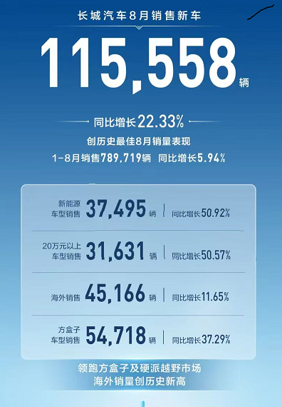 長城汽車創歷史最佳8月銷量表現，售車11.56萬輛