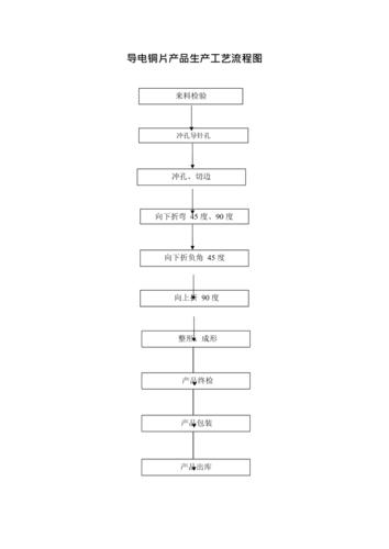 產品生產工藝流程圖最新整理