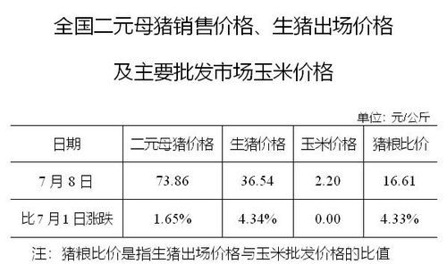 全國二元母豬銷售價格 生豬出場價格及主要批發市場玉米價格 7月8日
